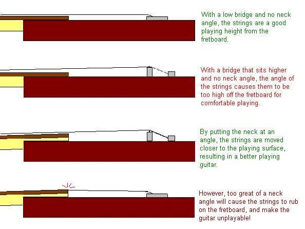 My attempt at demonstrating why some guitars need a neck angle.