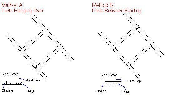 The two most common methods of fretting around binding.